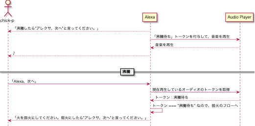 音楽に付与したトークンで前回のセッションの内容を把握する