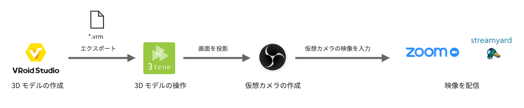 図：自作のアバターを動かし、Zoom や StreamYard の配信に参加するまでの流れを示している