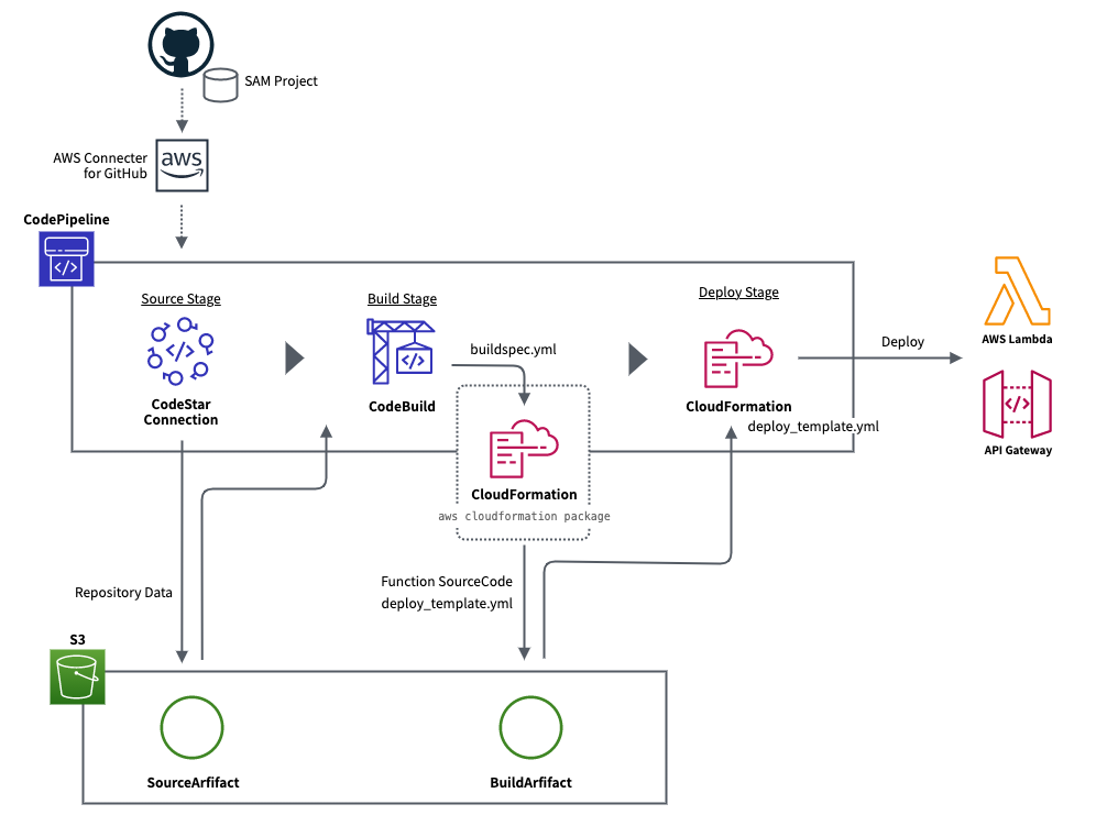 図：CodePipeline の構成と処理の流れを示している